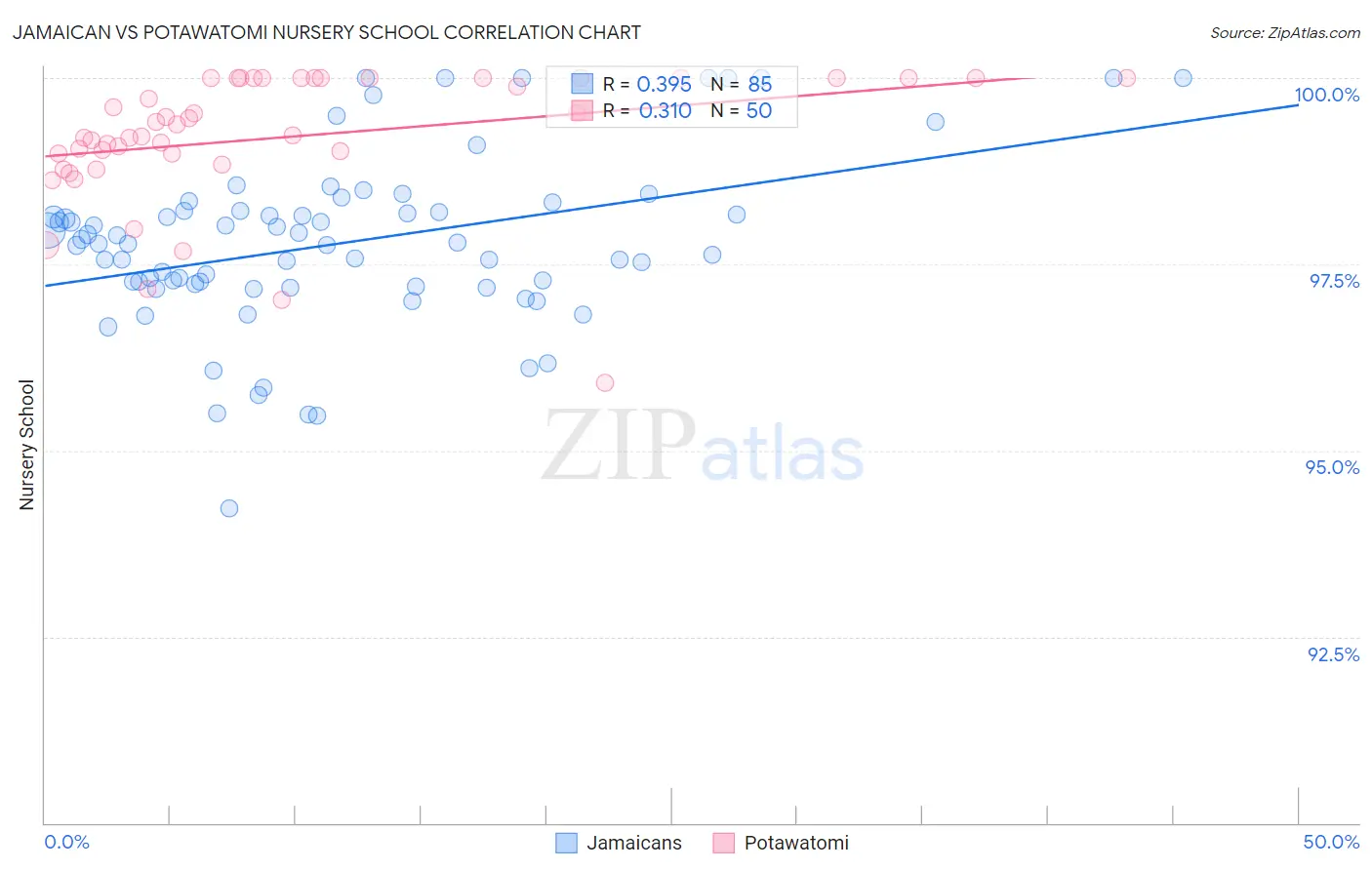 Jamaican vs Potawatomi Nursery School