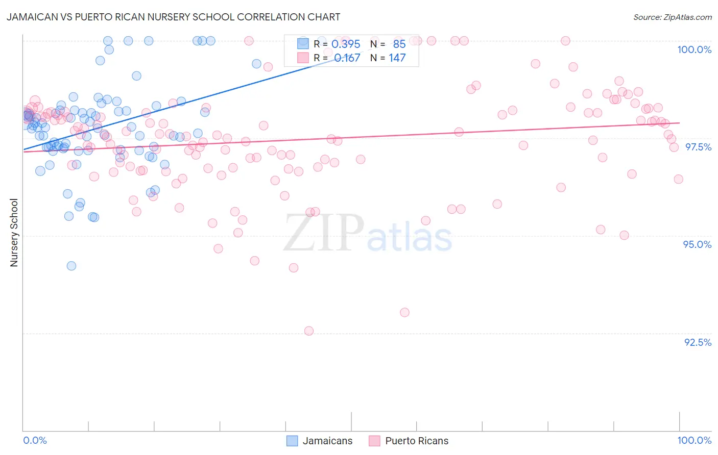 Jamaican vs Puerto Rican Nursery School
