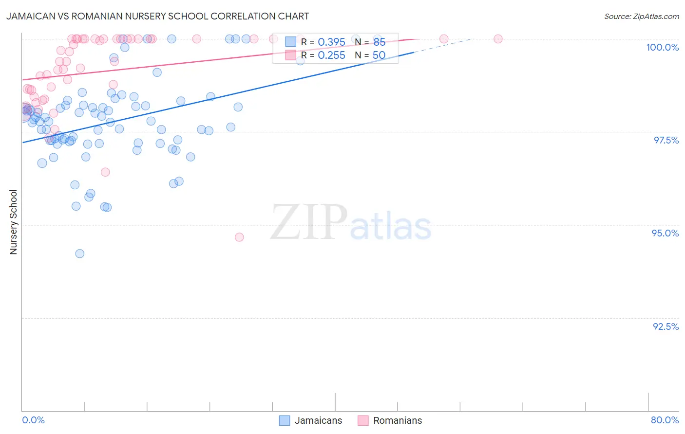 Jamaican vs Romanian Nursery School