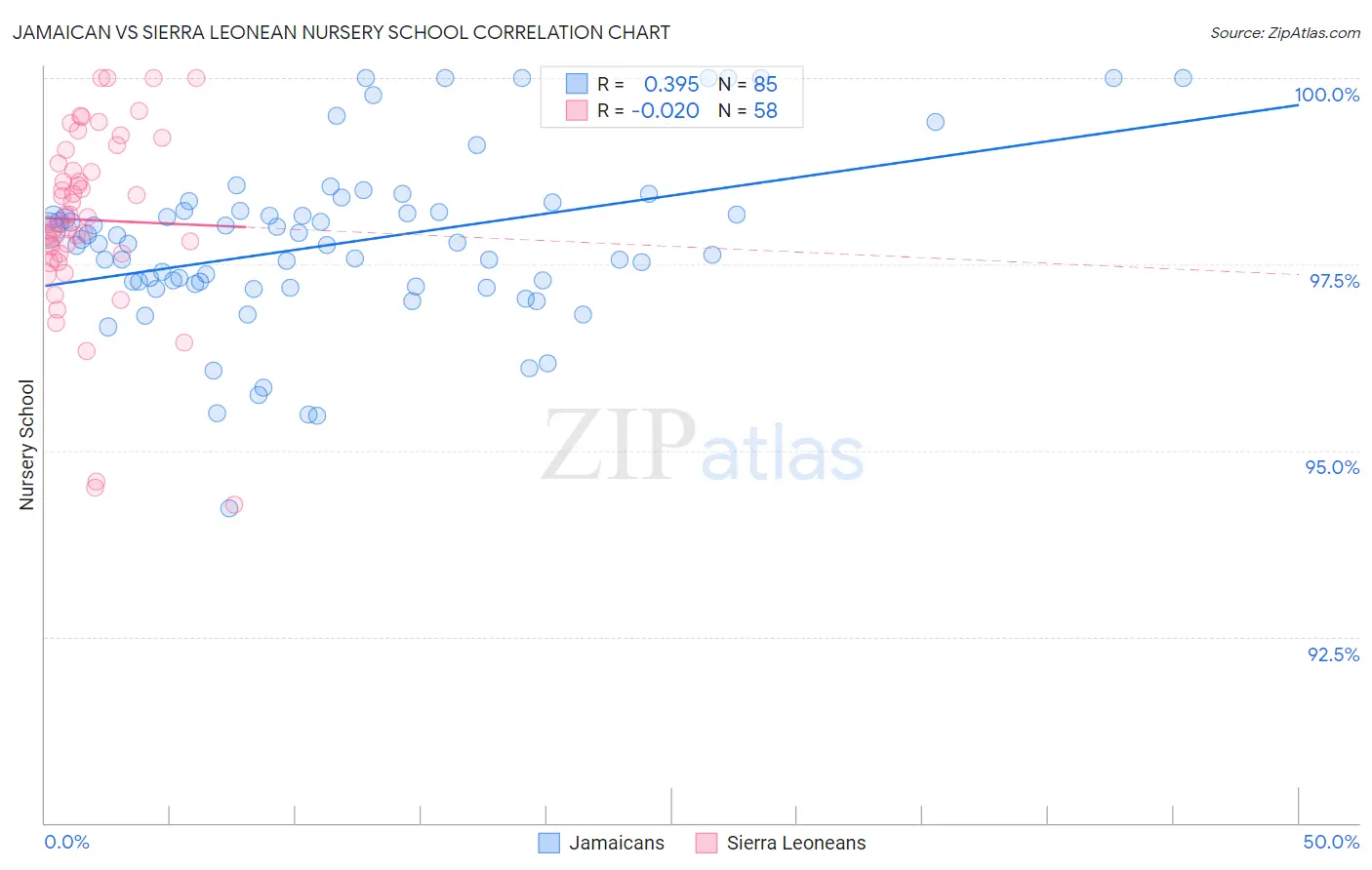 Jamaican vs Sierra Leonean Nursery School