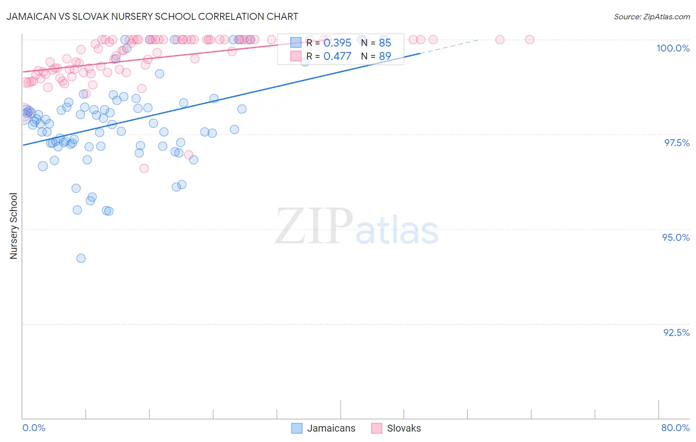 Jamaican vs Slovak Nursery School