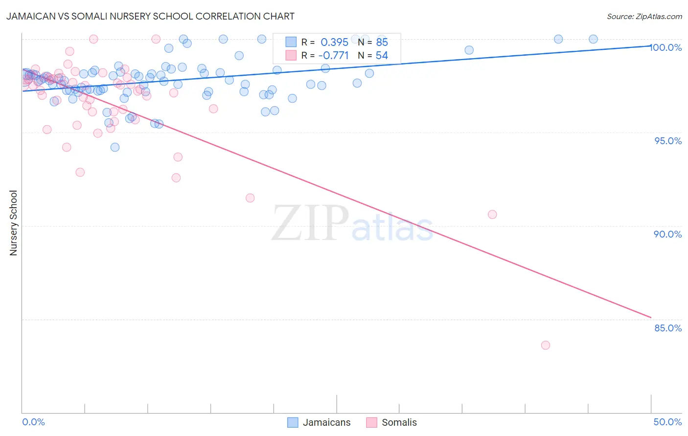 Jamaican vs Somali Nursery School