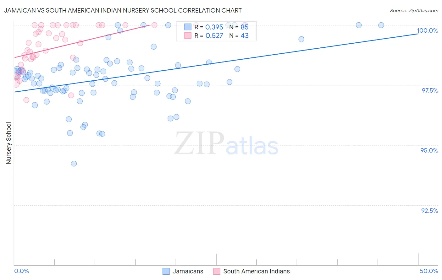 Jamaican vs South American Indian Nursery School