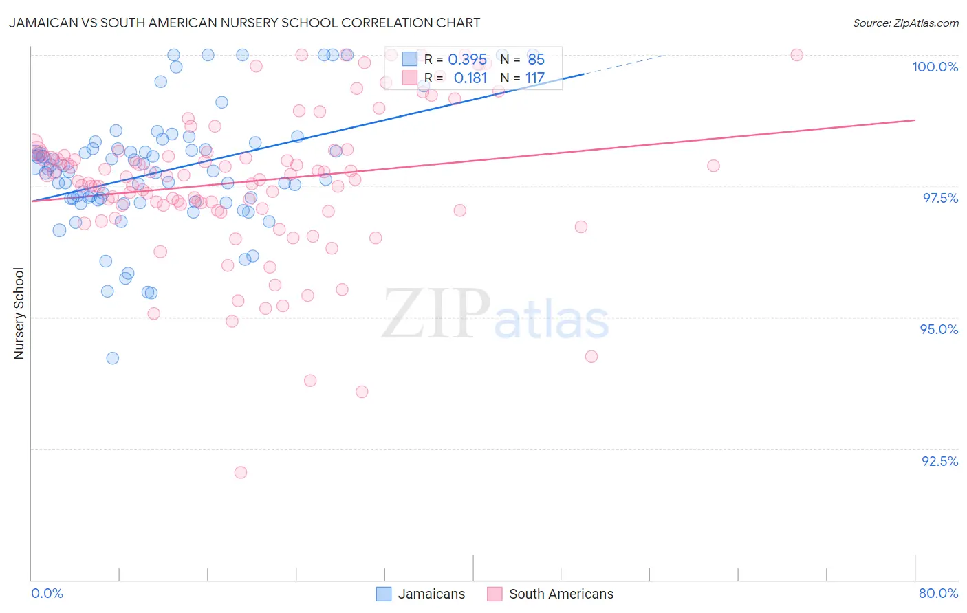 Jamaican vs South American Nursery School