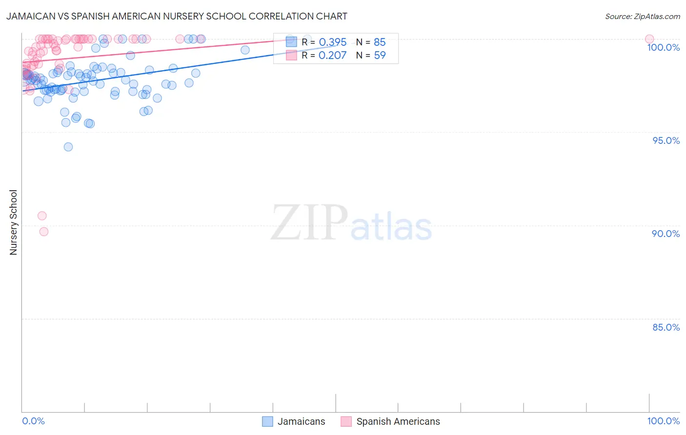 Jamaican vs Spanish American Nursery School