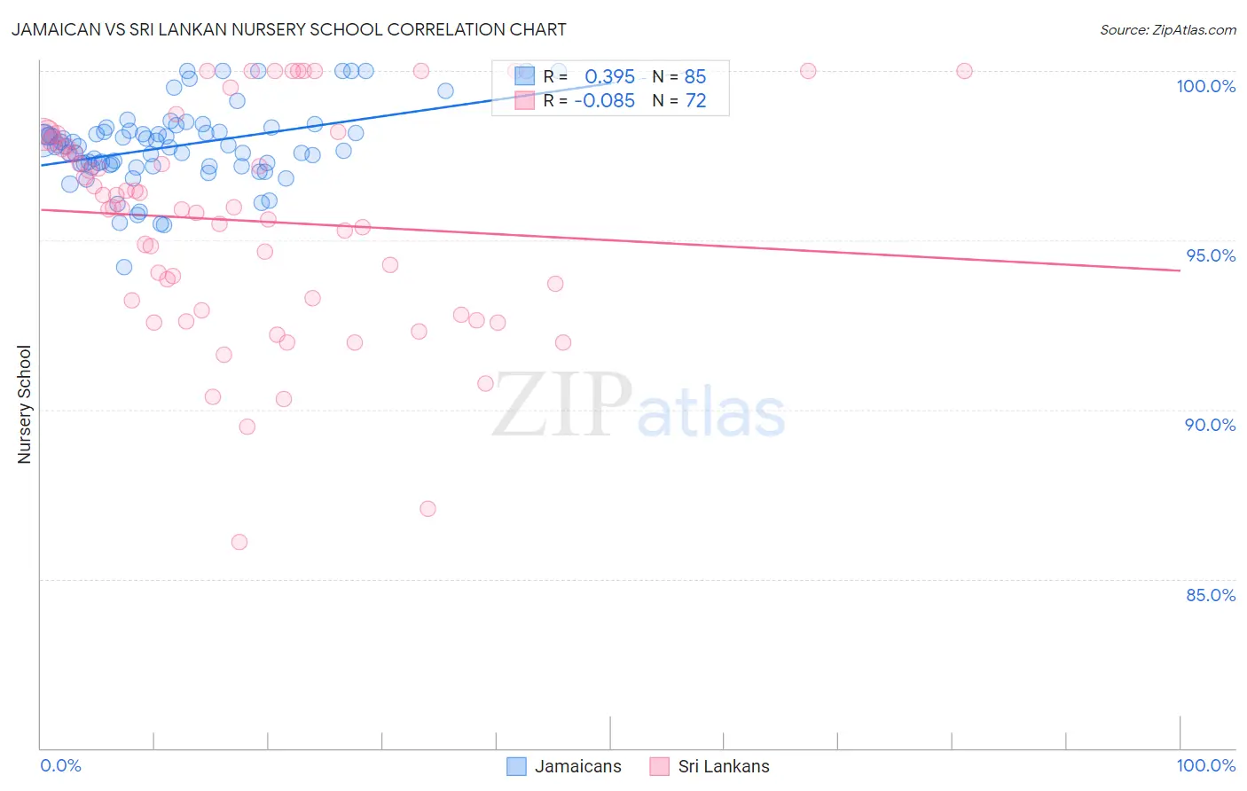 Jamaican vs Sri Lankan Nursery School