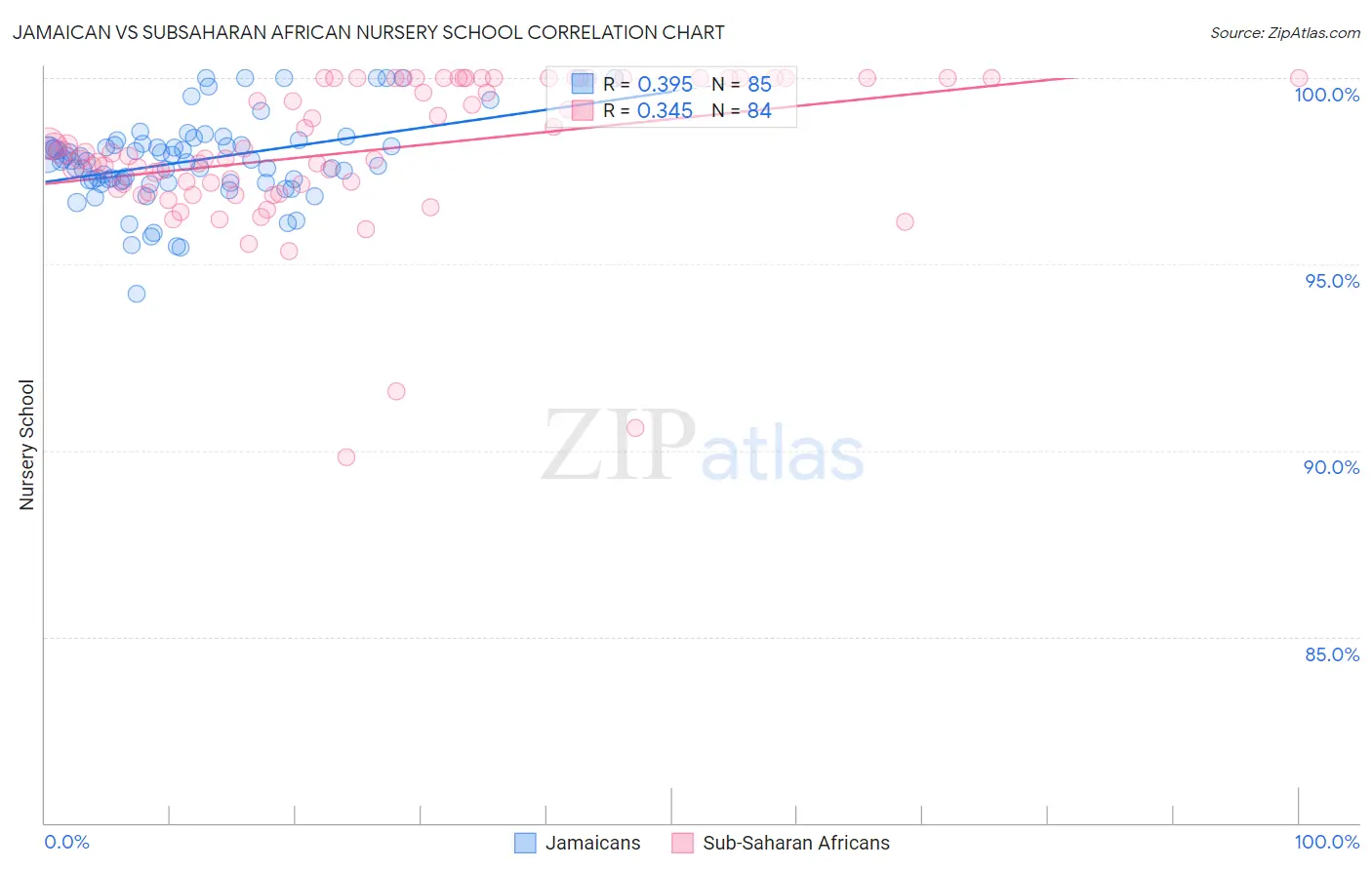 Jamaican vs Subsaharan African Nursery School