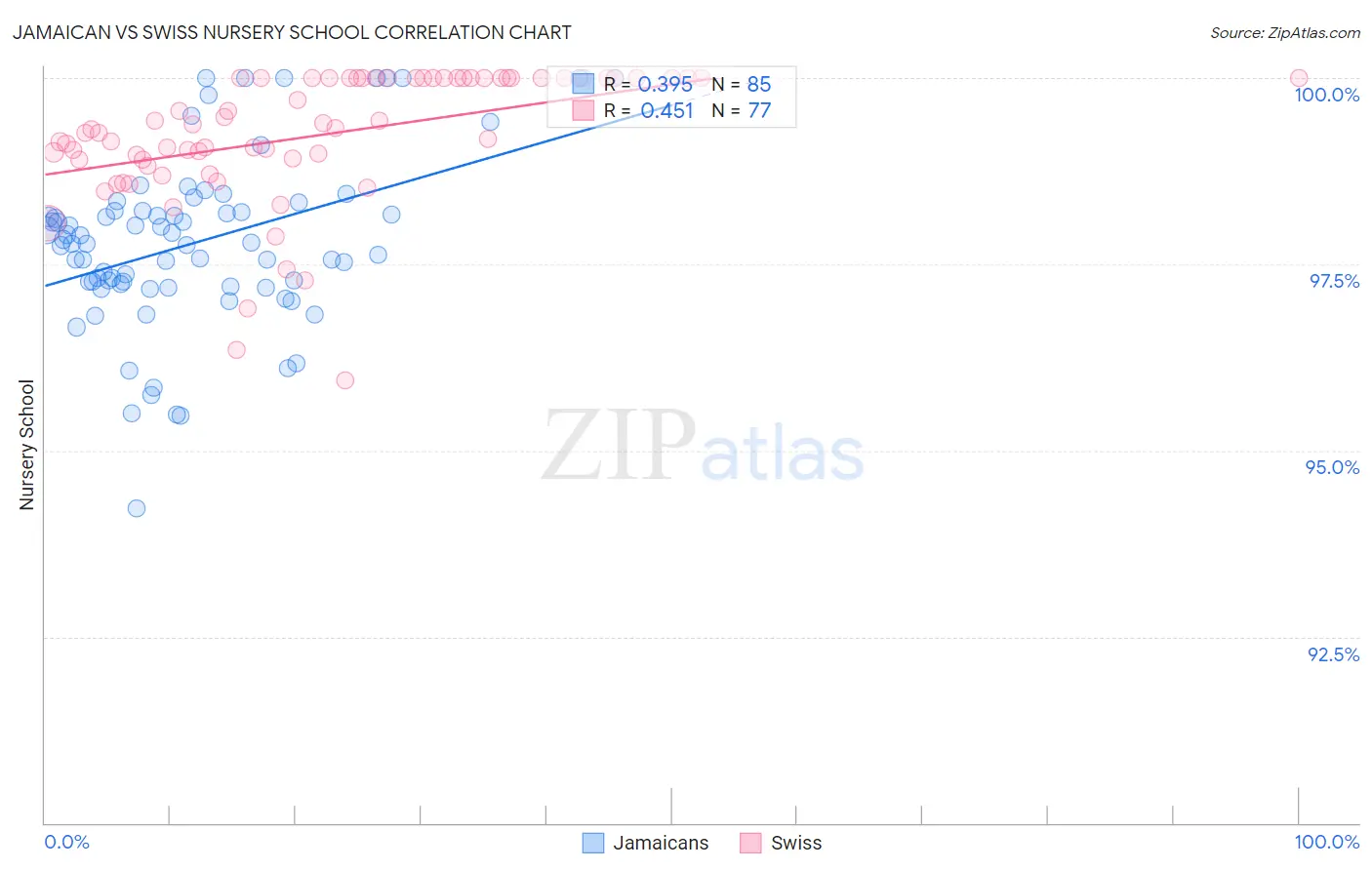 Jamaican vs Swiss Nursery School