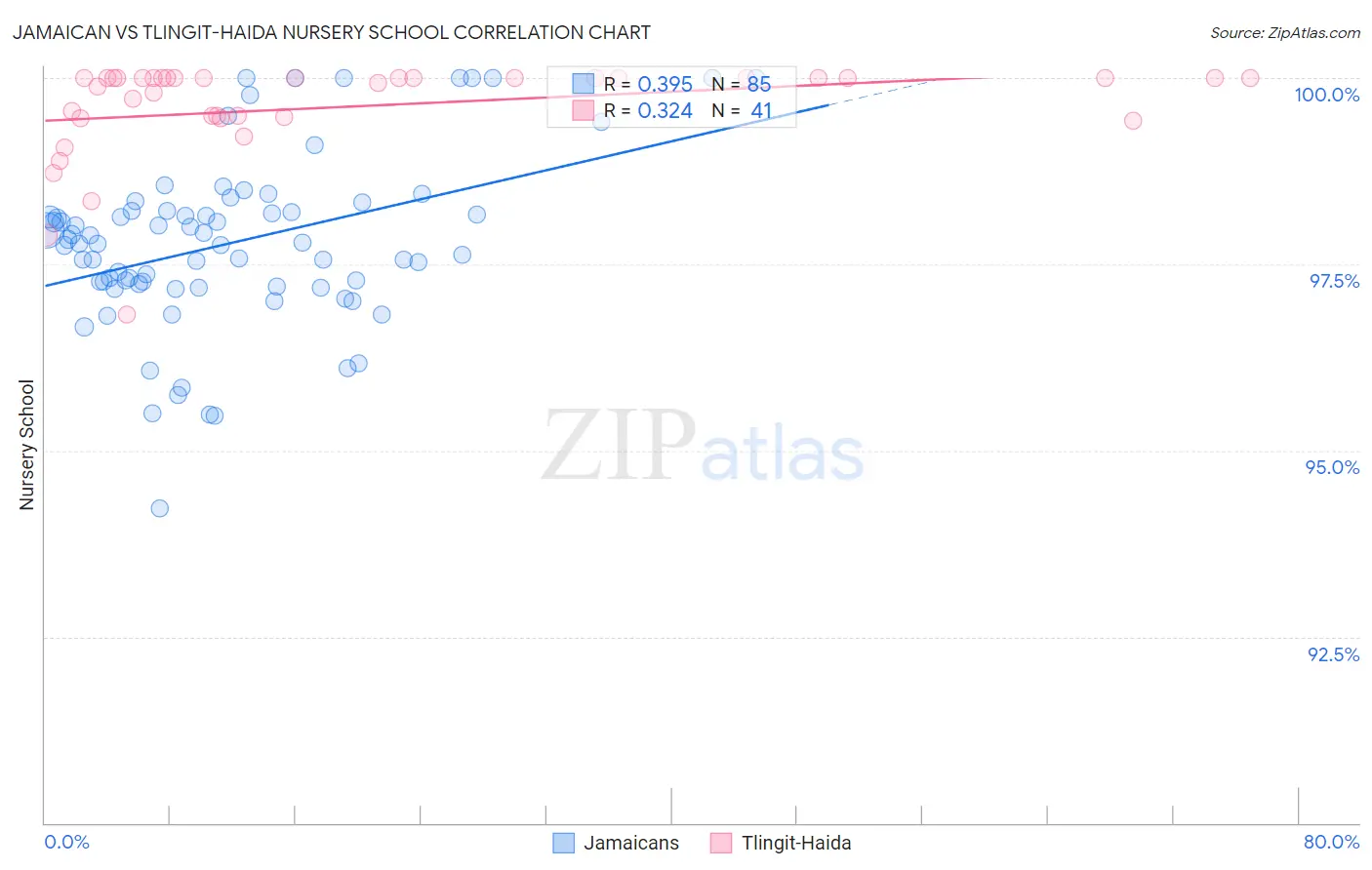 Jamaican vs Tlingit-Haida Nursery School