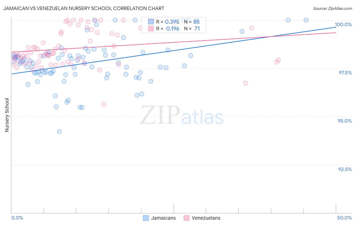 Jamaican vs Venezuelan Nursery School