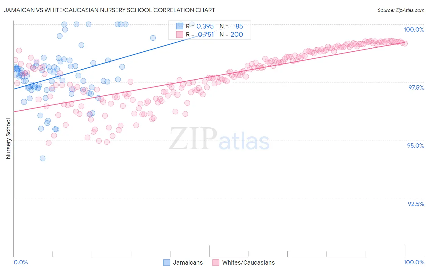 Jamaican vs White/Caucasian Nursery School