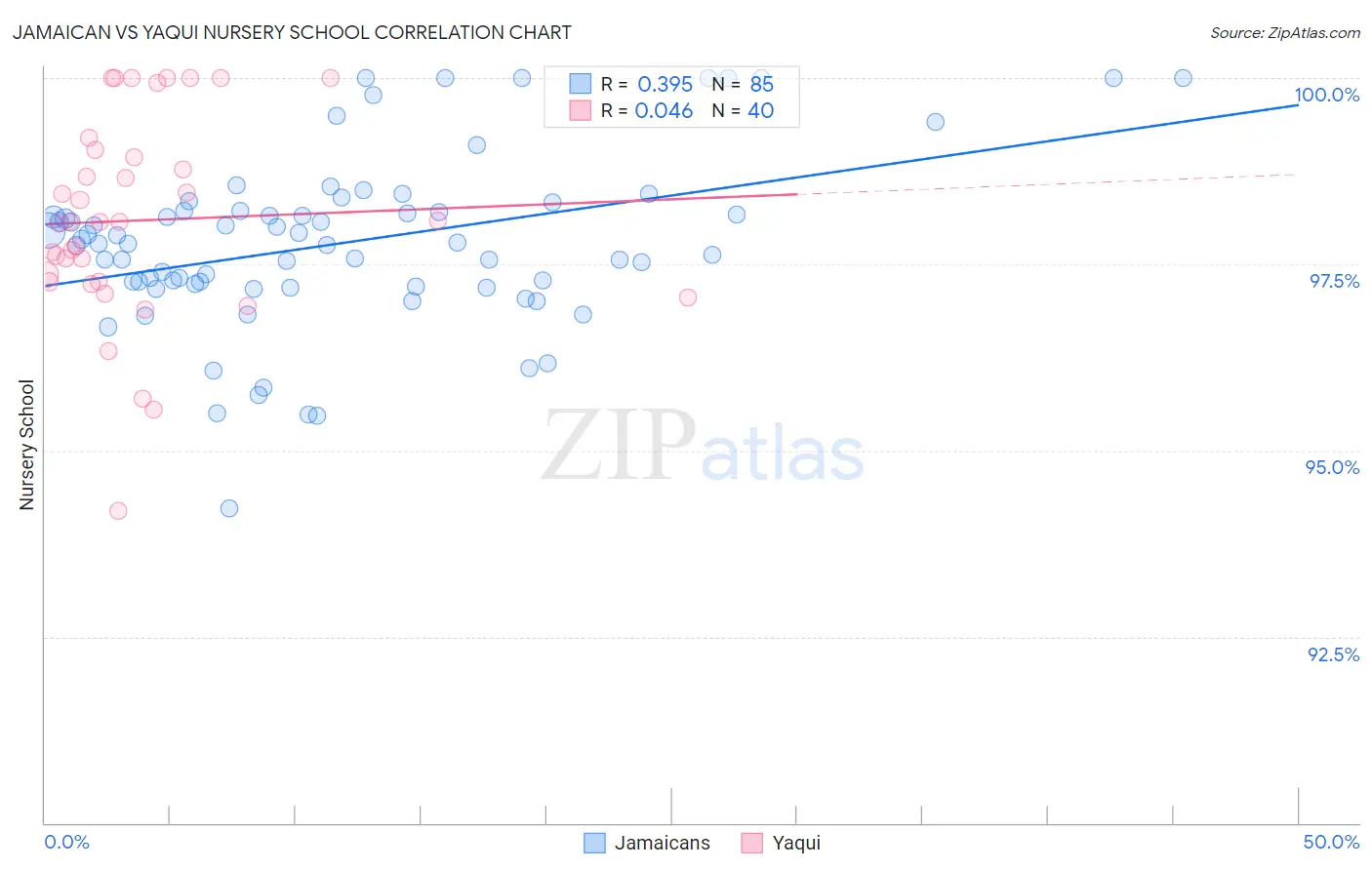 Jamaican vs Yaqui Nursery School