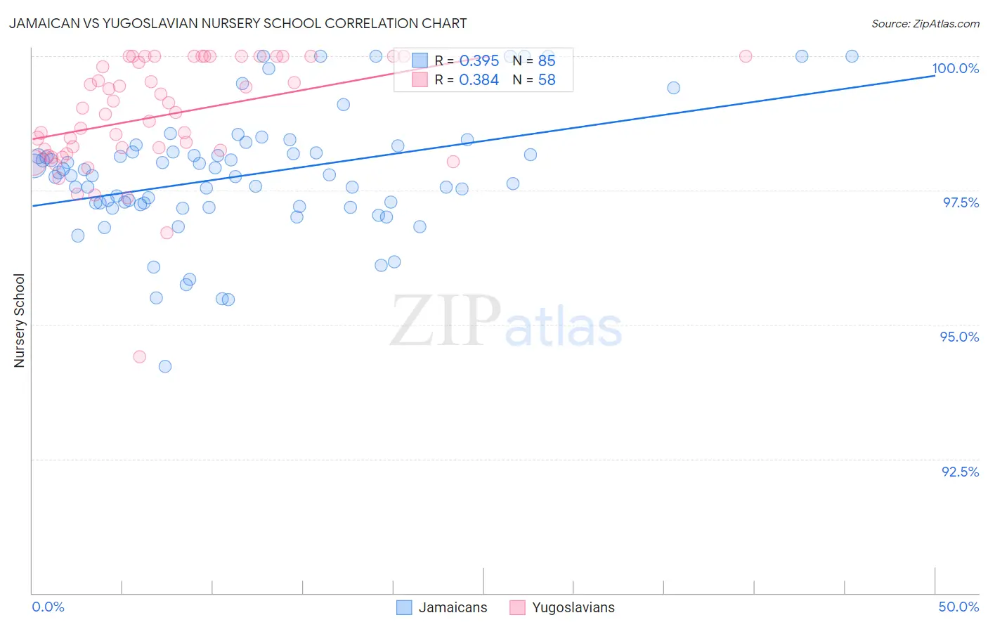 Jamaican vs Yugoslavian Nursery School