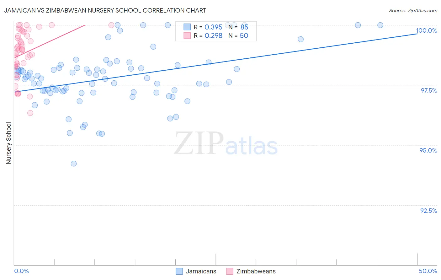 Jamaican vs Zimbabwean Nursery School