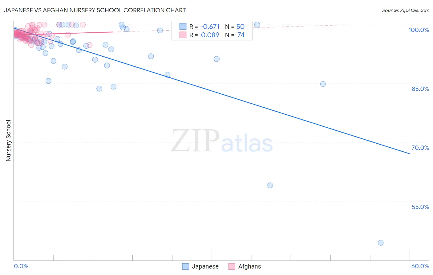 Japanese vs Afghan Nursery School