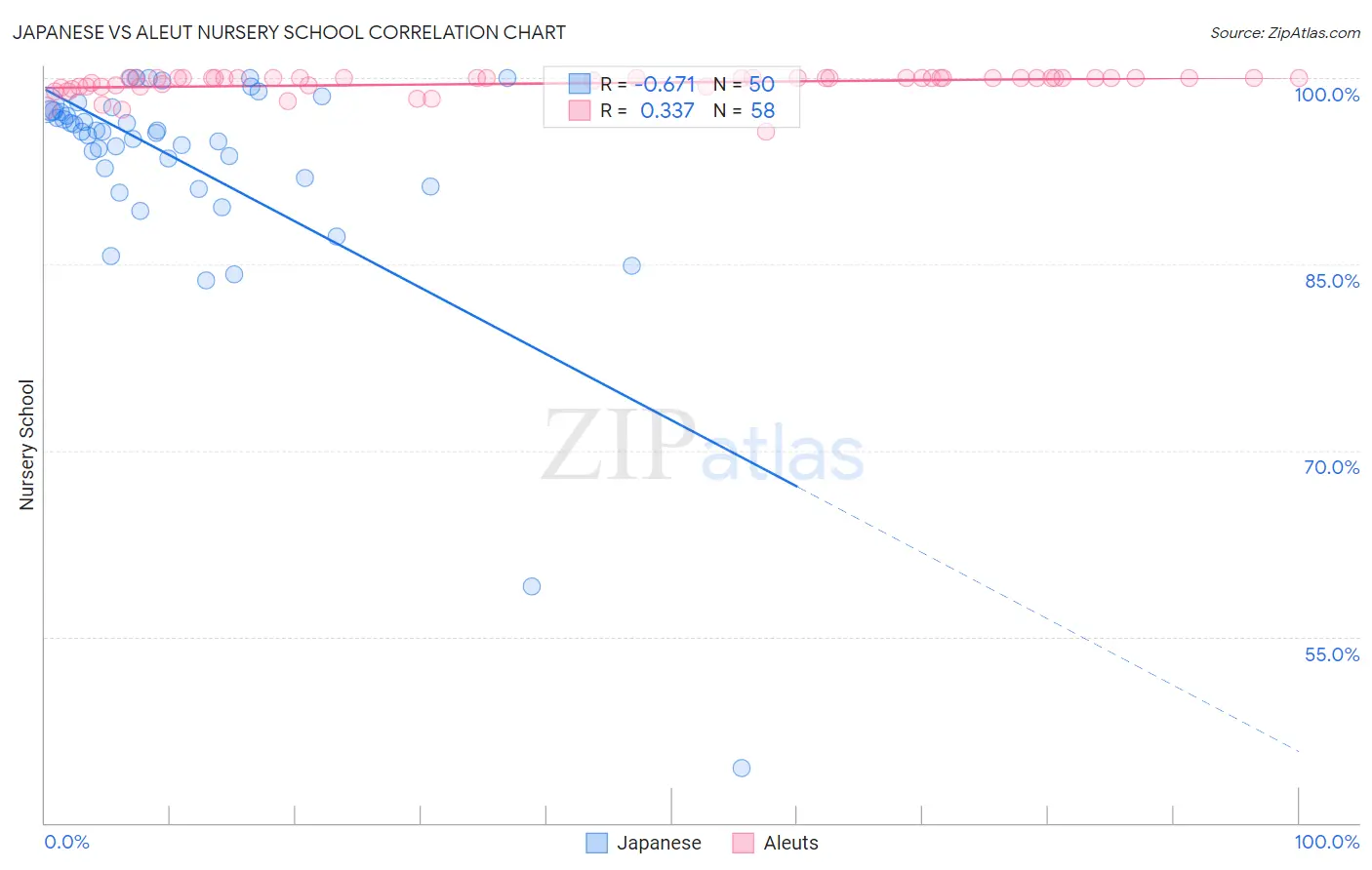 Japanese vs Aleut Nursery School