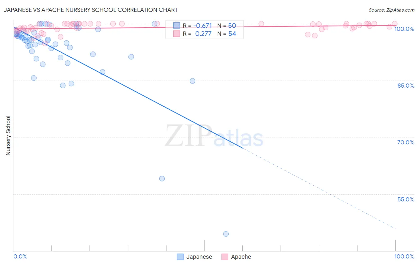 Japanese vs Apache Nursery School