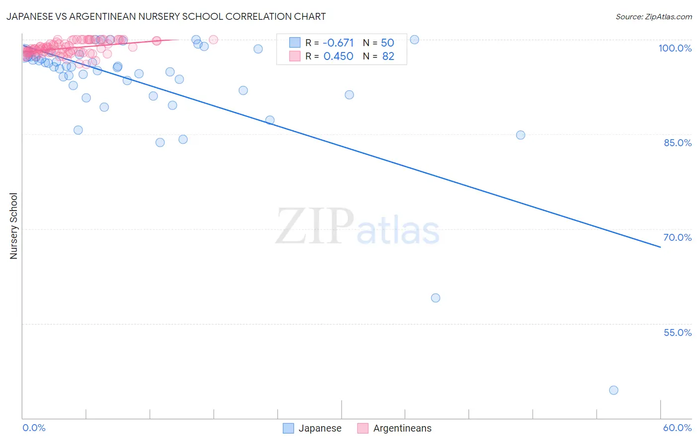 Japanese vs Argentinean Nursery School