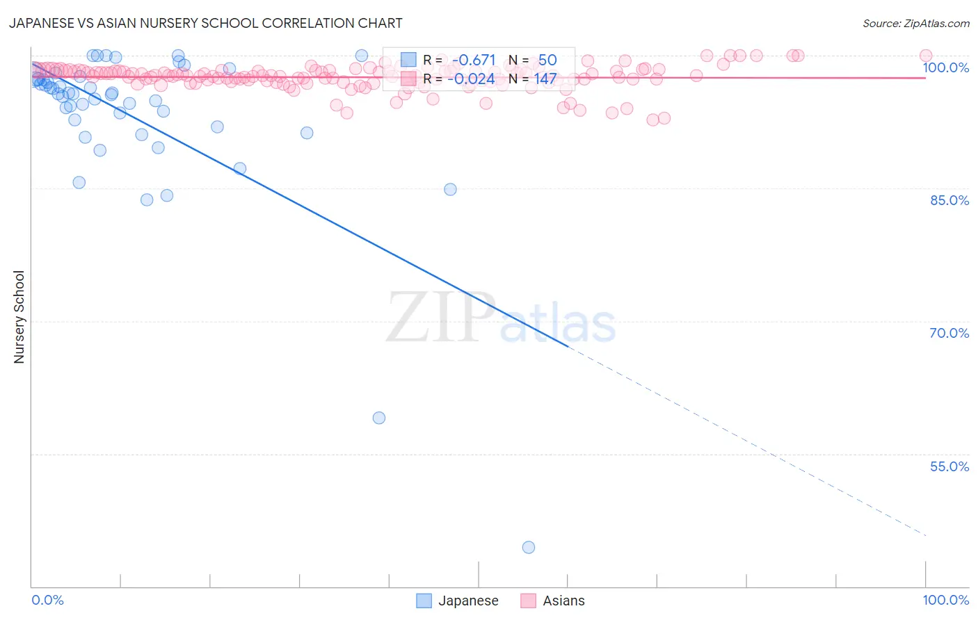 Japanese vs Asian Nursery School