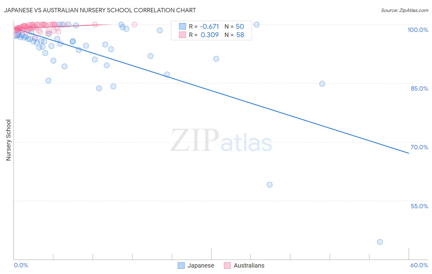 Japanese vs Australian Nursery School