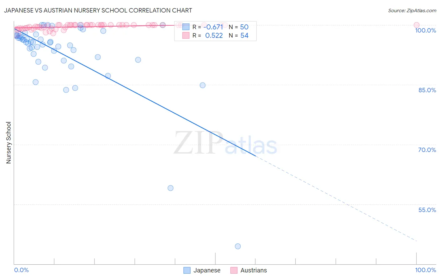 Japanese vs Austrian Nursery School