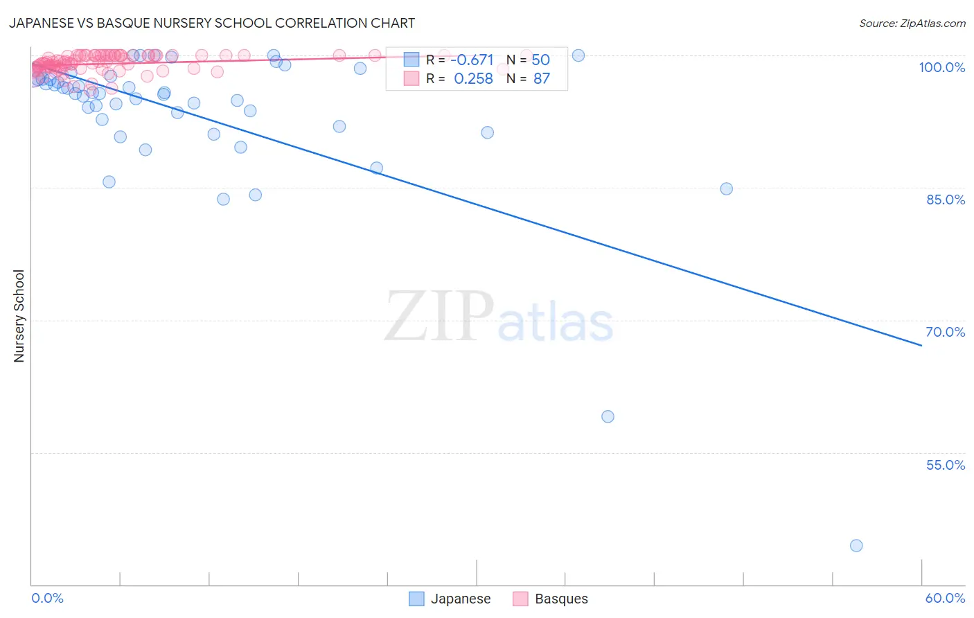 Japanese vs Basque Nursery School