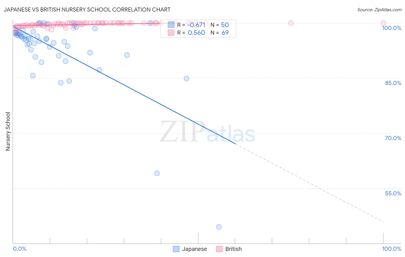 Japanese vs British Nursery School