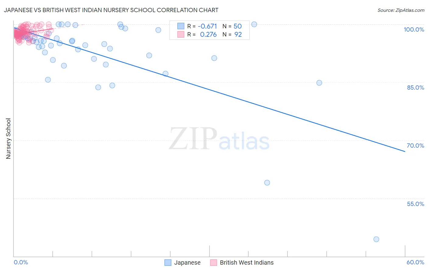 Japanese vs British West Indian Nursery School