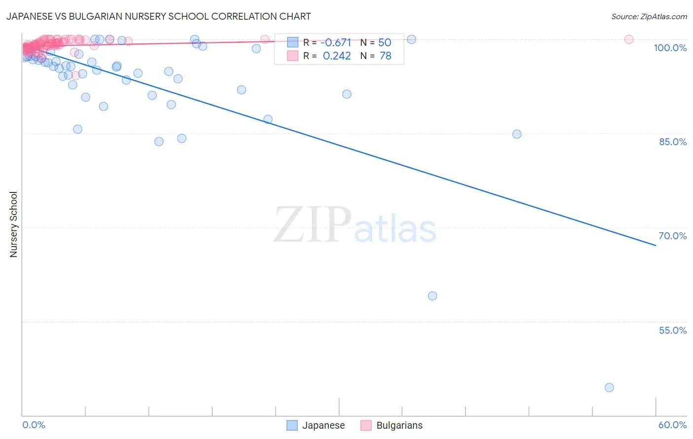 Japanese vs Bulgarian Nursery School