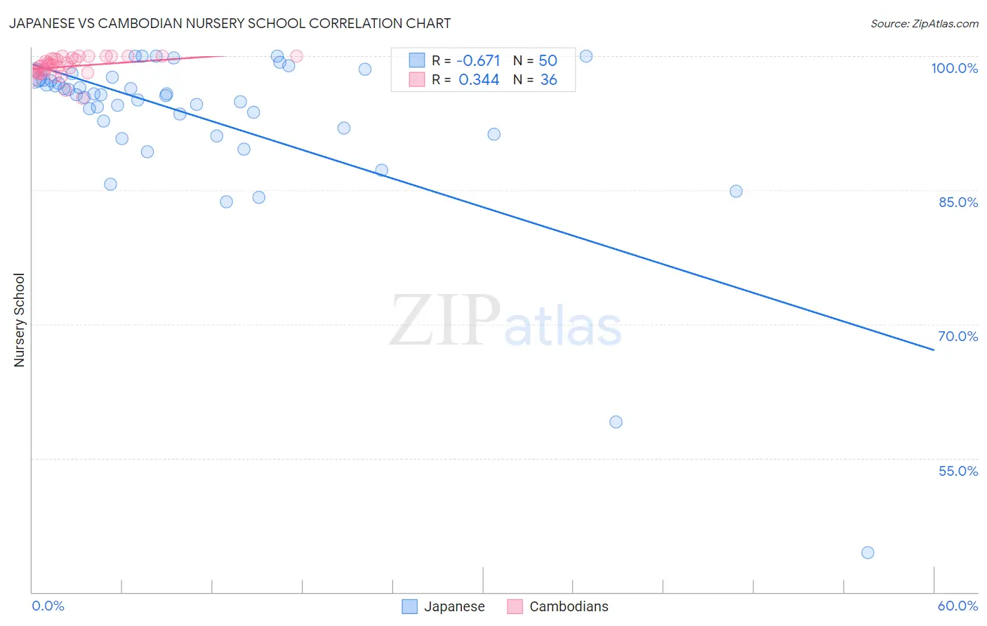 Japanese vs Cambodian Nursery School