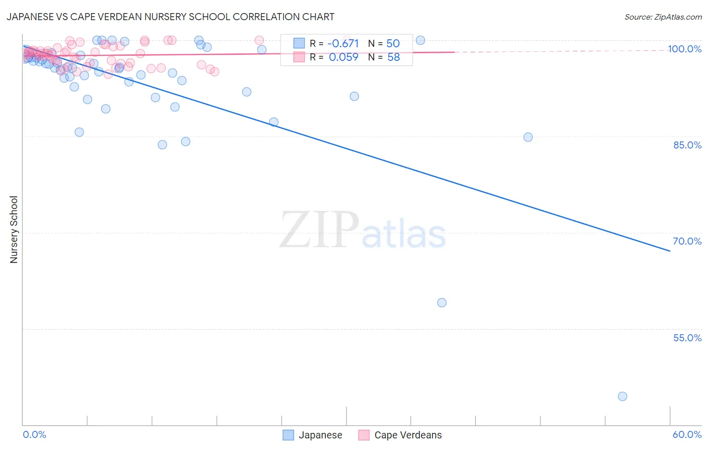 Japanese vs Cape Verdean Nursery School