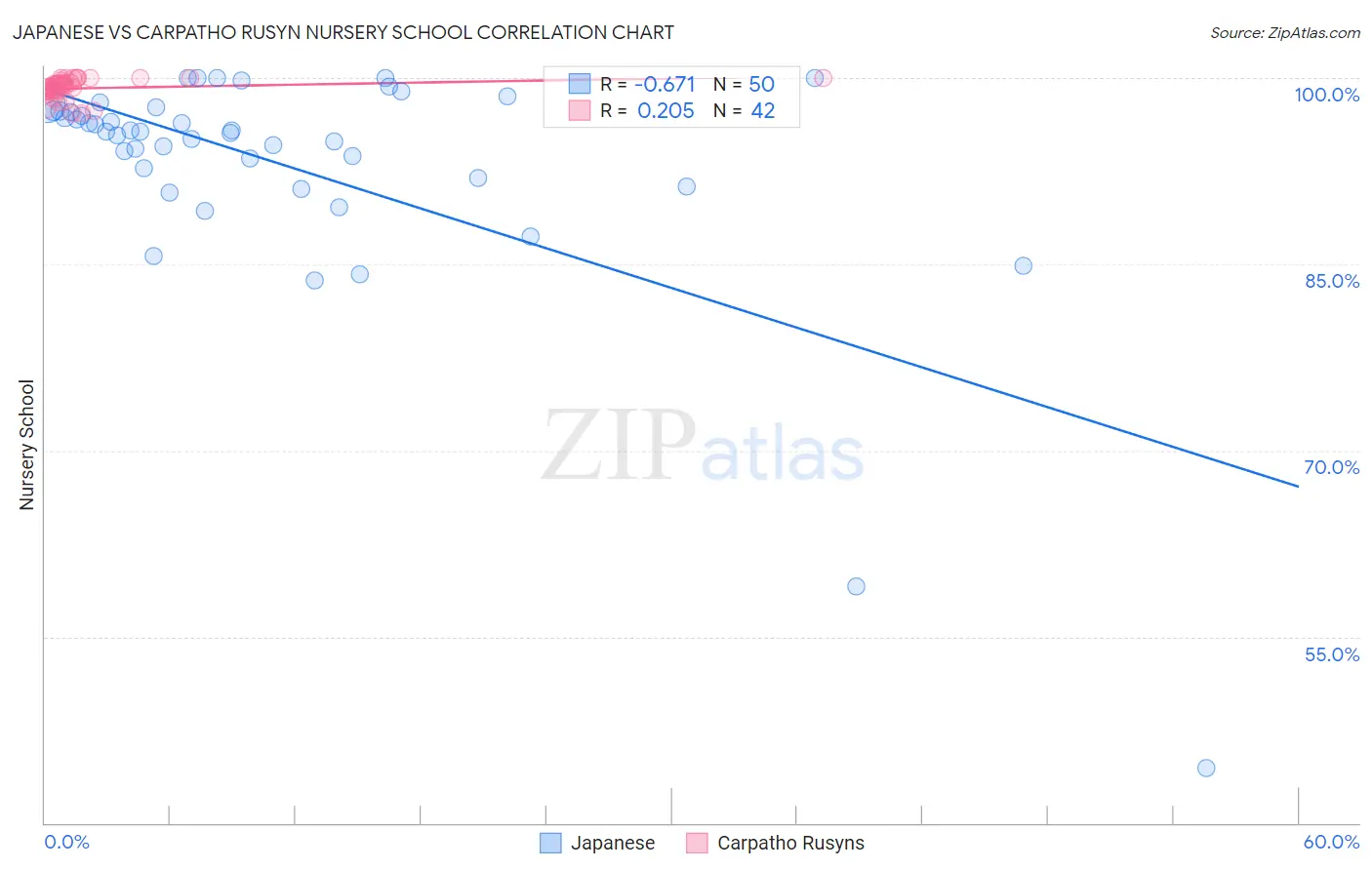 Japanese vs Carpatho Rusyn Nursery School