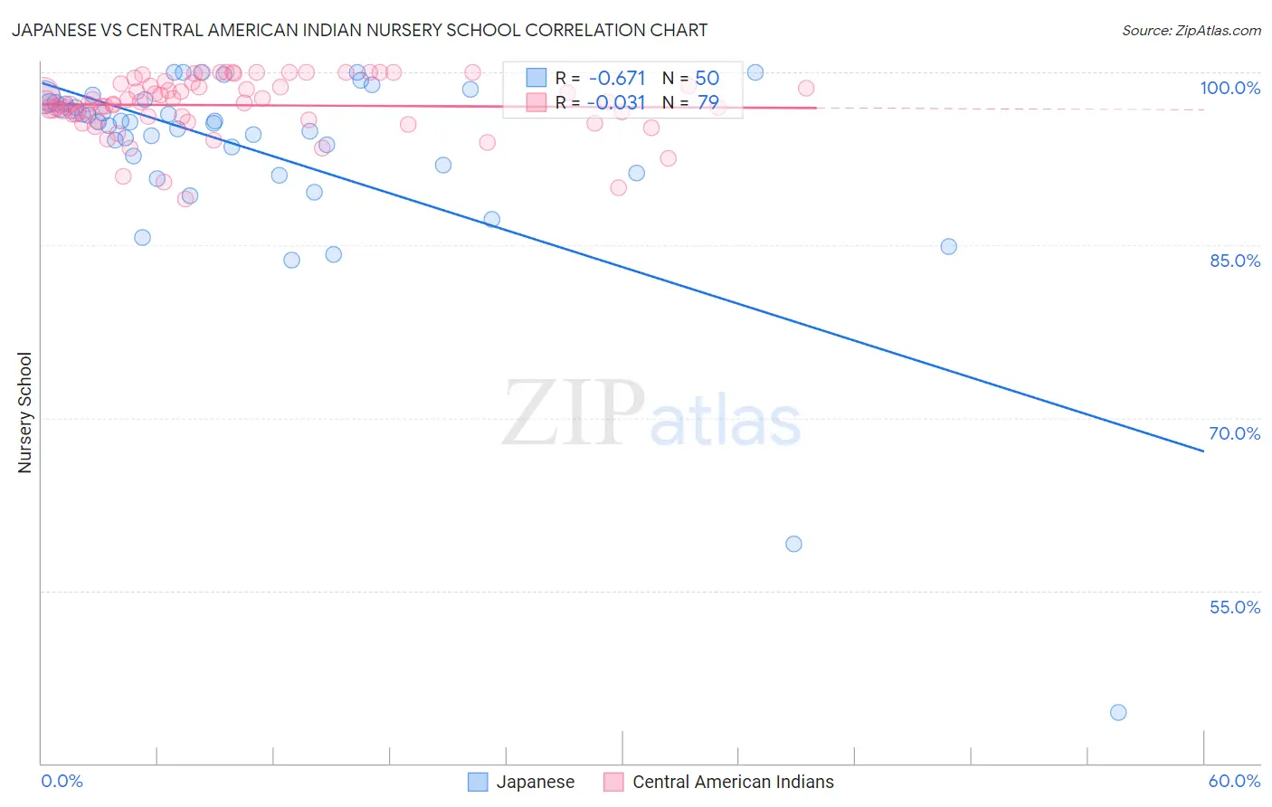 Japanese vs Central American Indian Nursery School