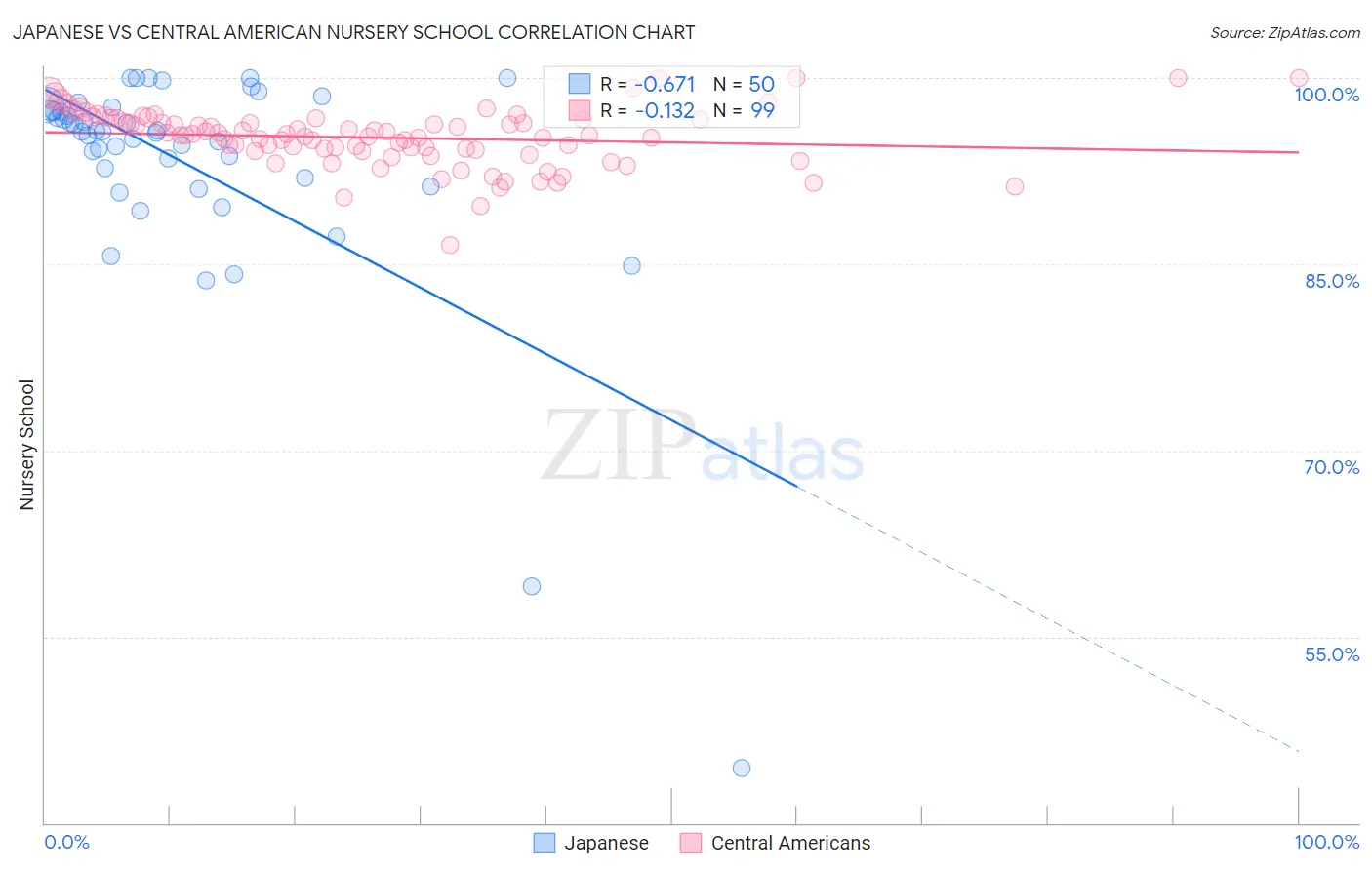 Japanese vs Central American Nursery School