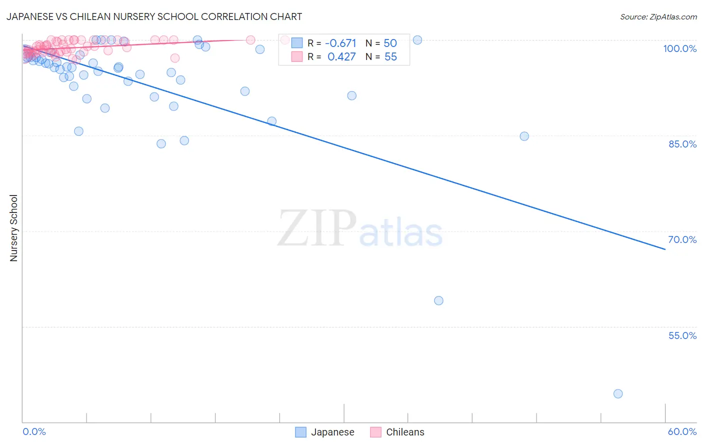 Japanese vs Chilean Nursery School