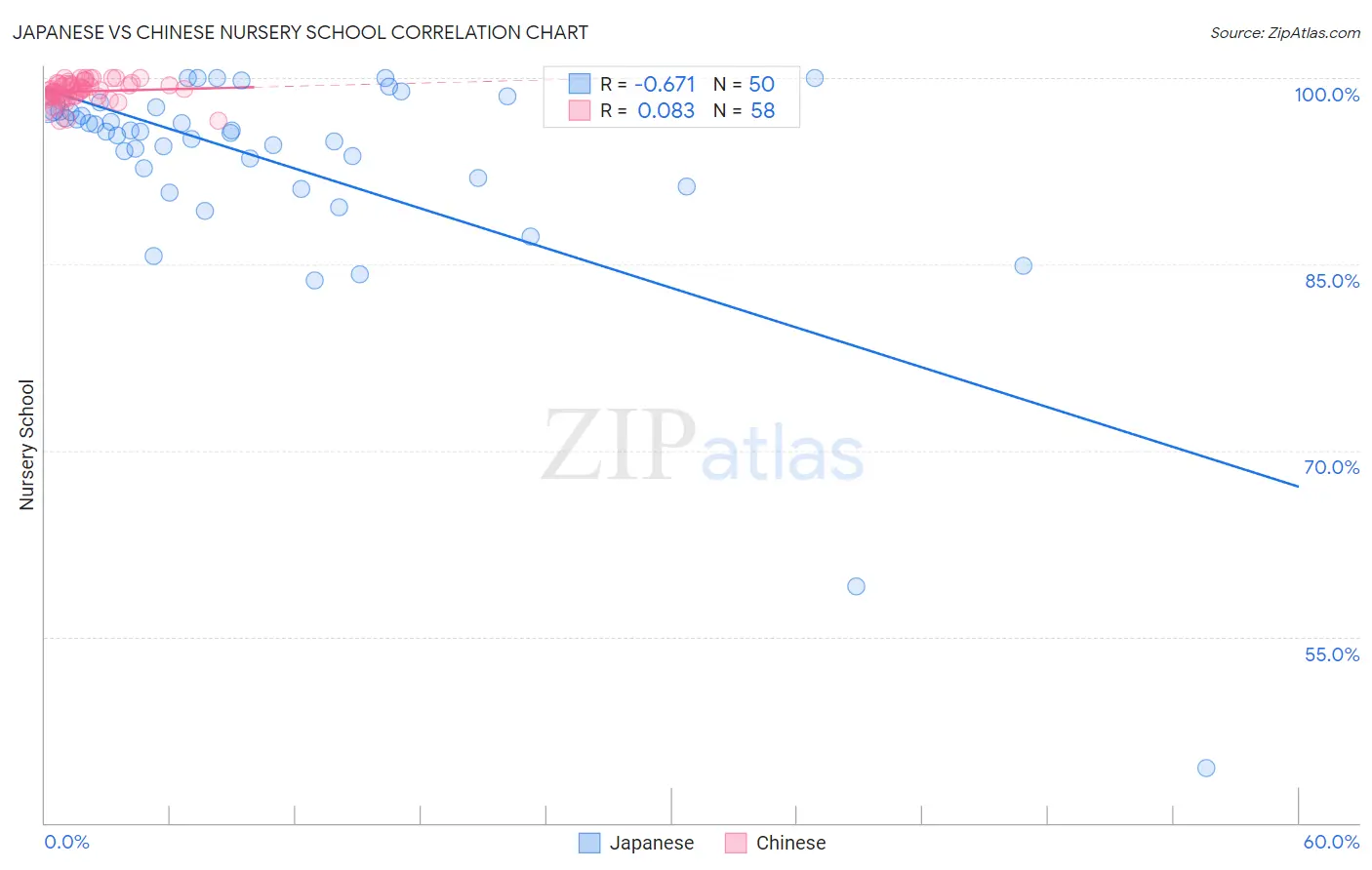 Japanese vs Chinese Nursery School