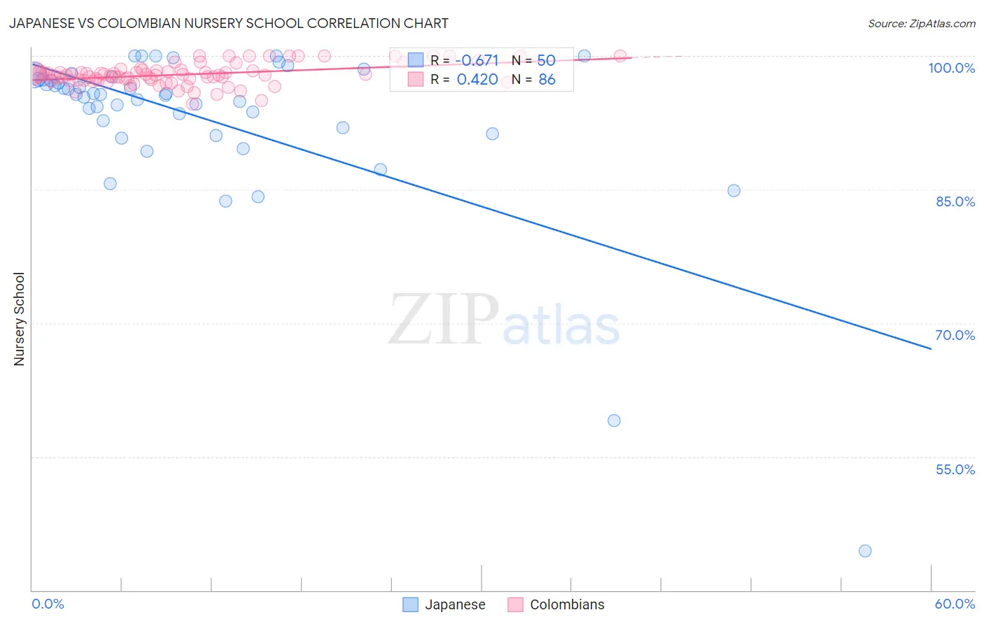 Japanese vs Colombian Nursery School