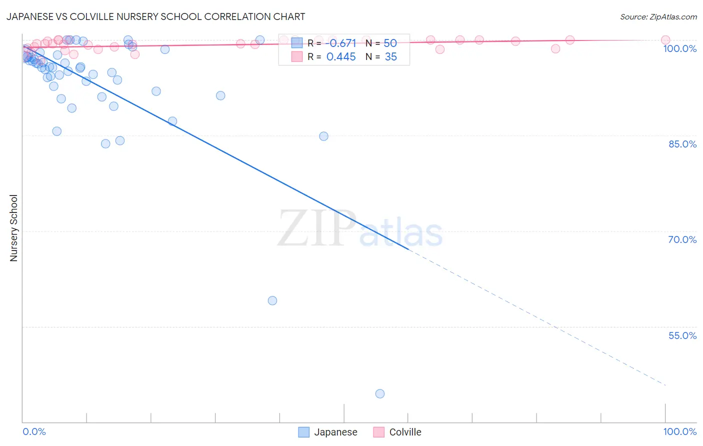 Japanese vs Colville Nursery School