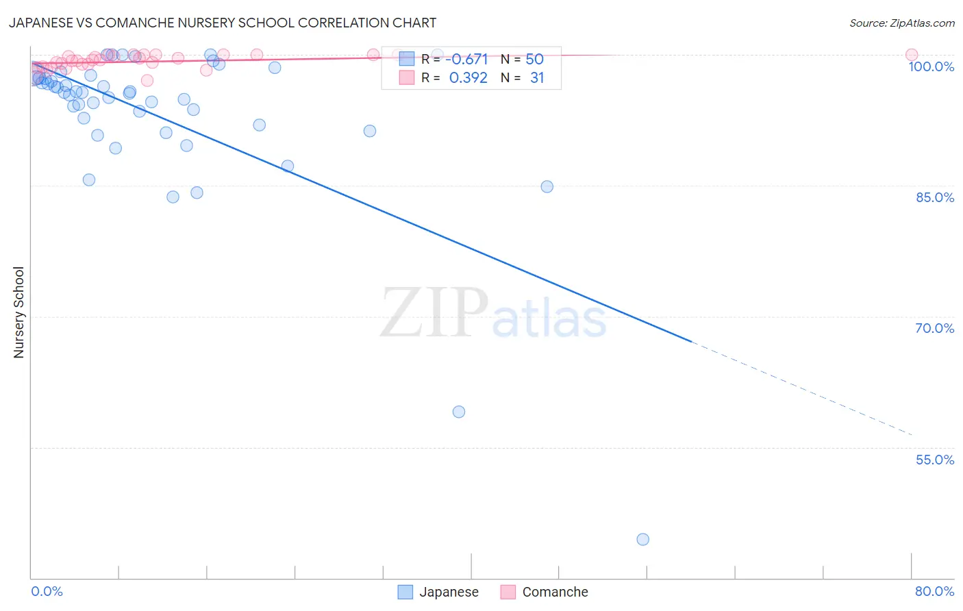 Japanese vs Comanche Nursery School