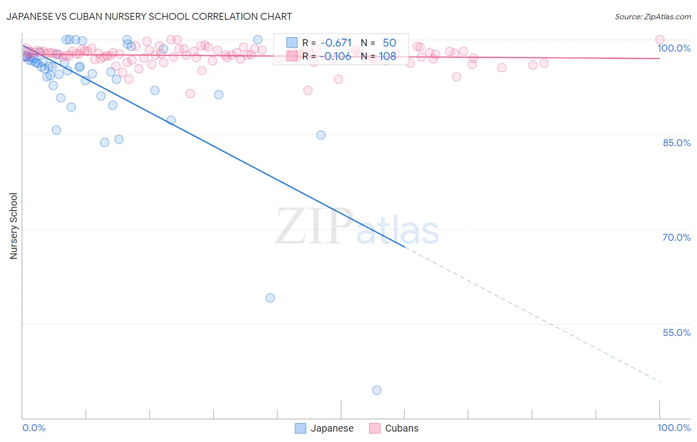Japanese vs Cuban Nursery School