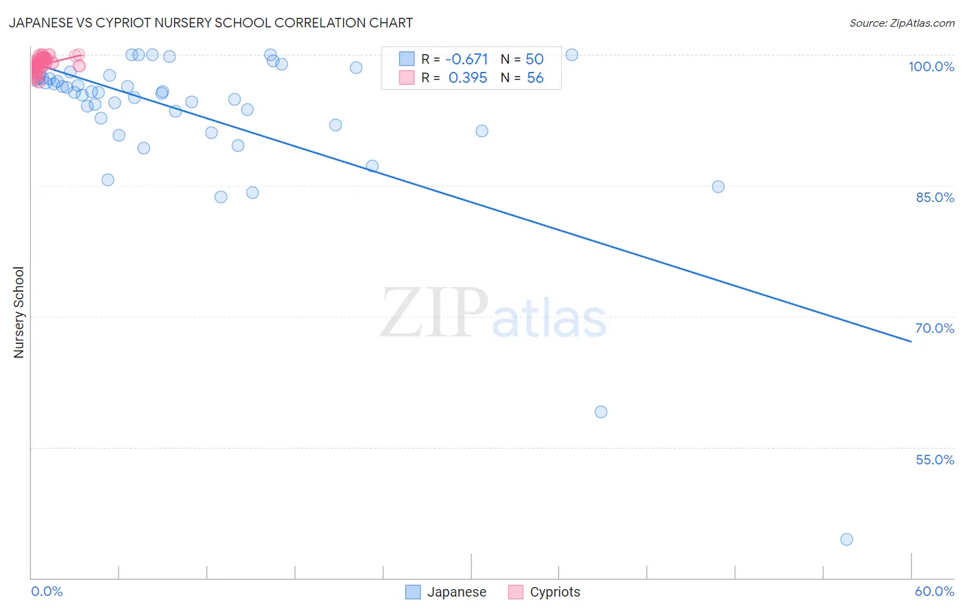 Japanese vs Cypriot Nursery School