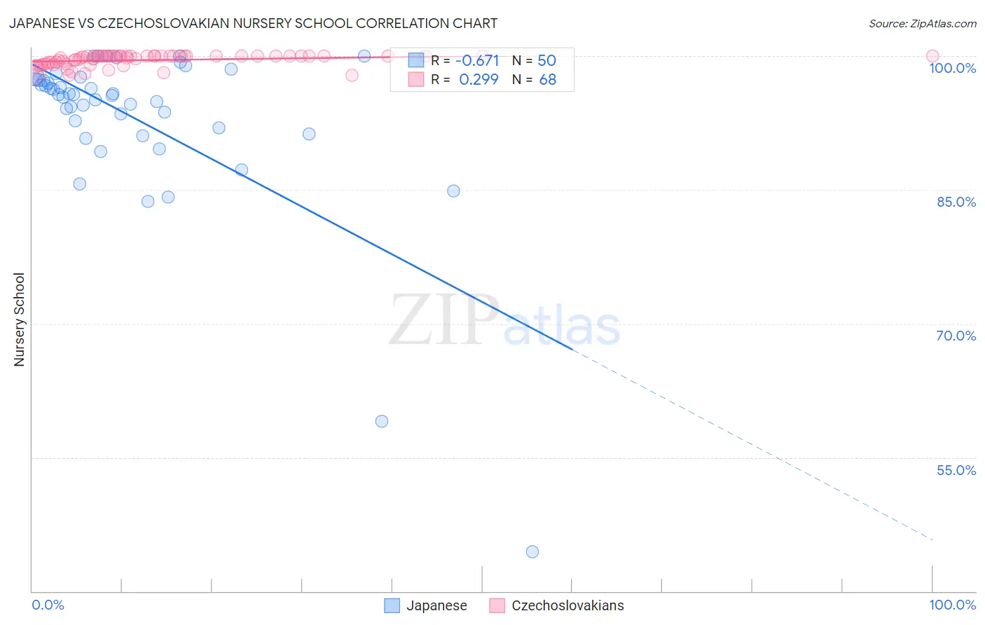 Japanese vs Czechoslovakian Nursery School