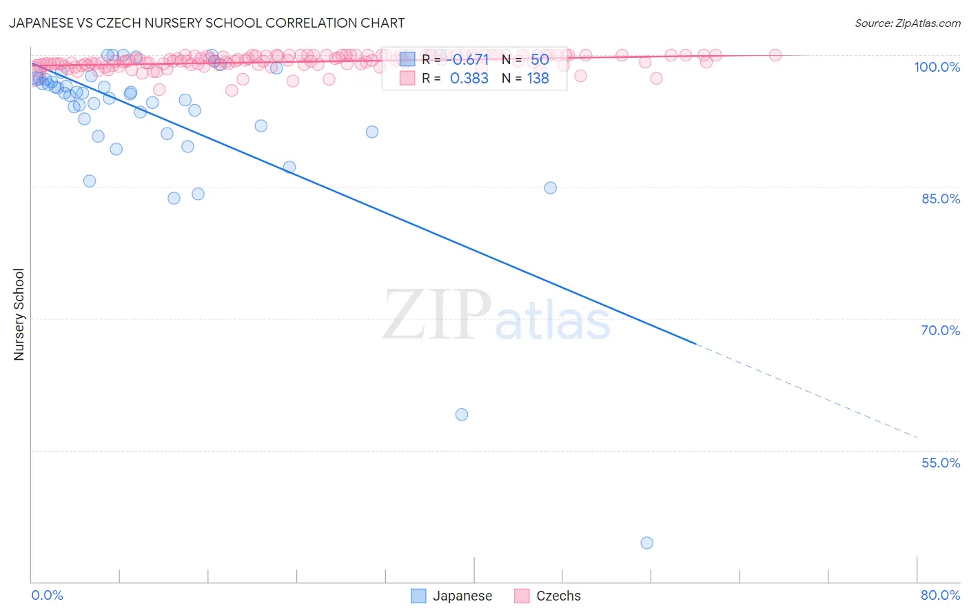 Japanese vs Czech Nursery School