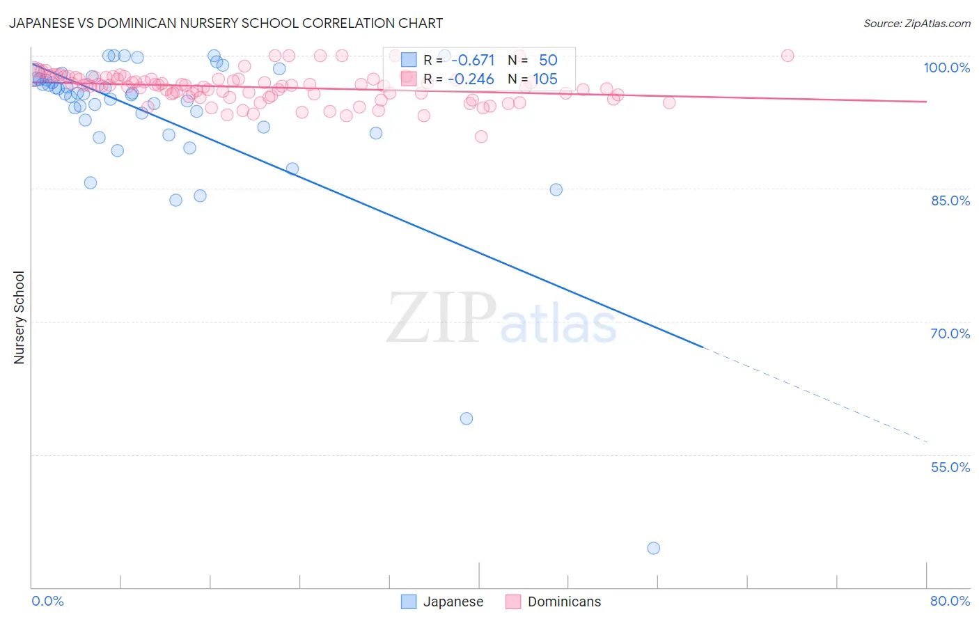 Japanese vs Dominican Nursery School
