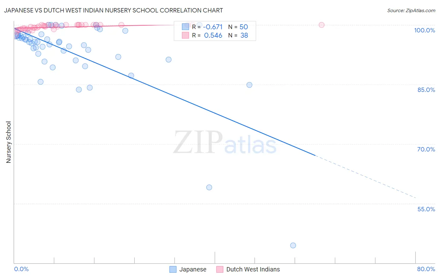 Japanese vs Dutch West Indian Nursery School