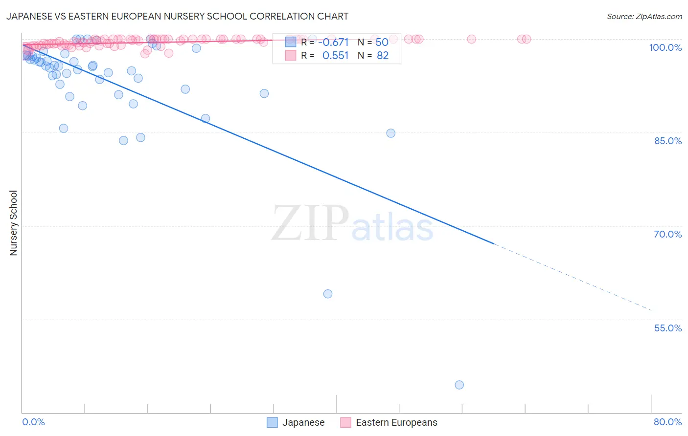 Japanese vs Eastern European Nursery School