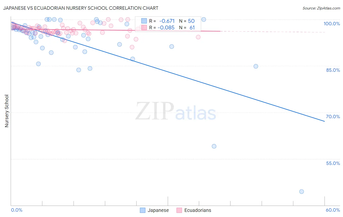 Japanese vs Ecuadorian Nursery School