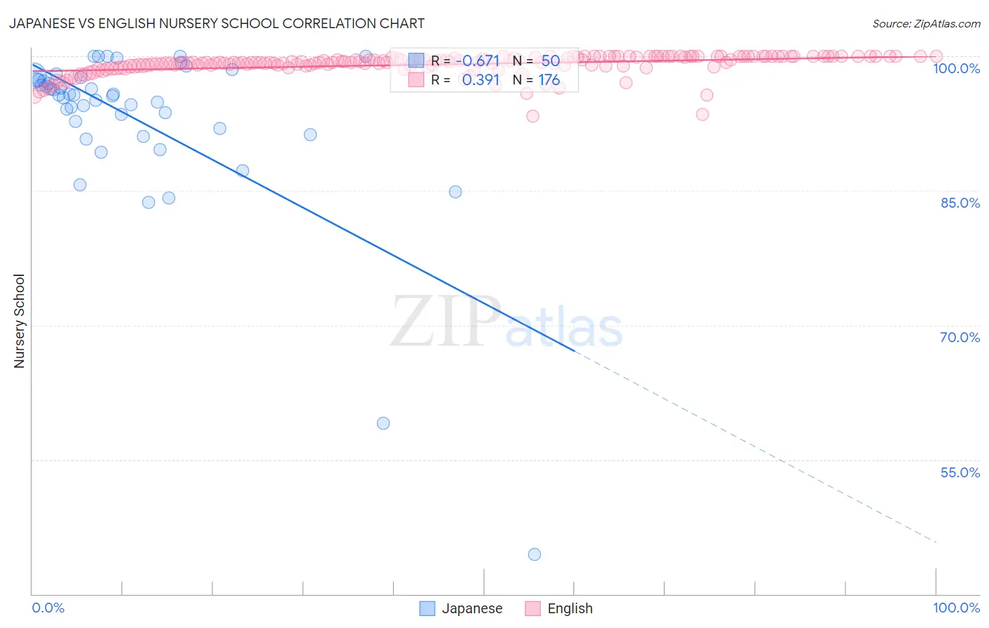 Japanese vs English Nursery School