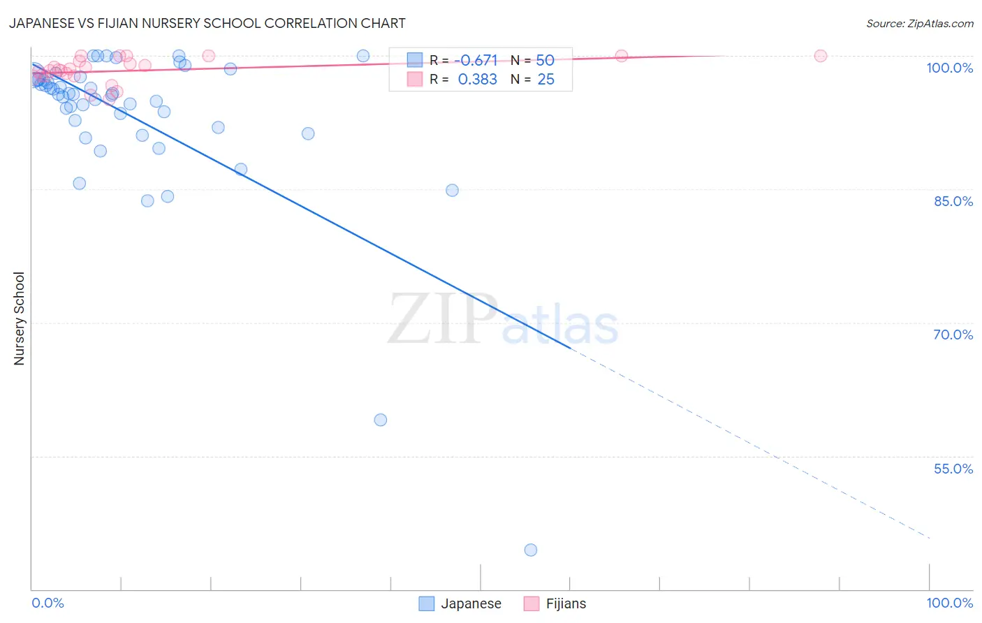 Japanese vs Fijian Nursery School