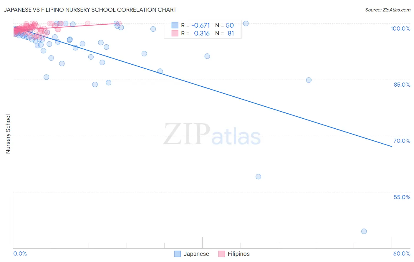 Japanese vs Filipino Nursery School